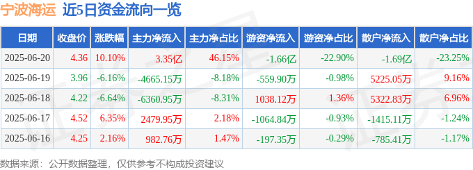 谈球吧官网6月20日宁波海运（600798）涨停阐发：国际营业扩大、船队优化及市(图1)
